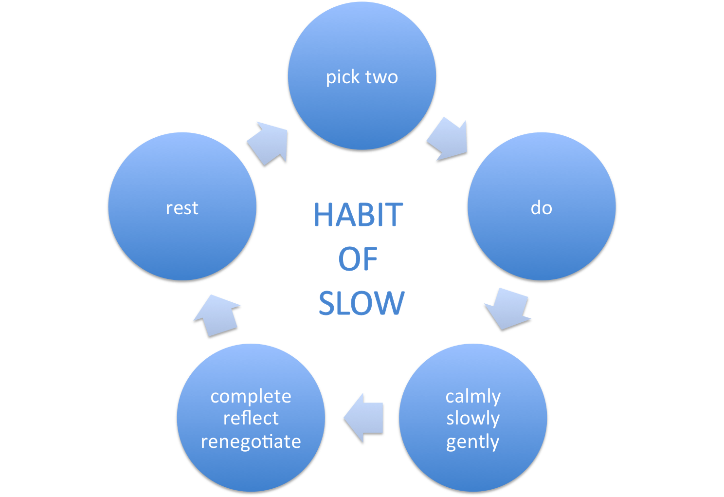 Slow Habit